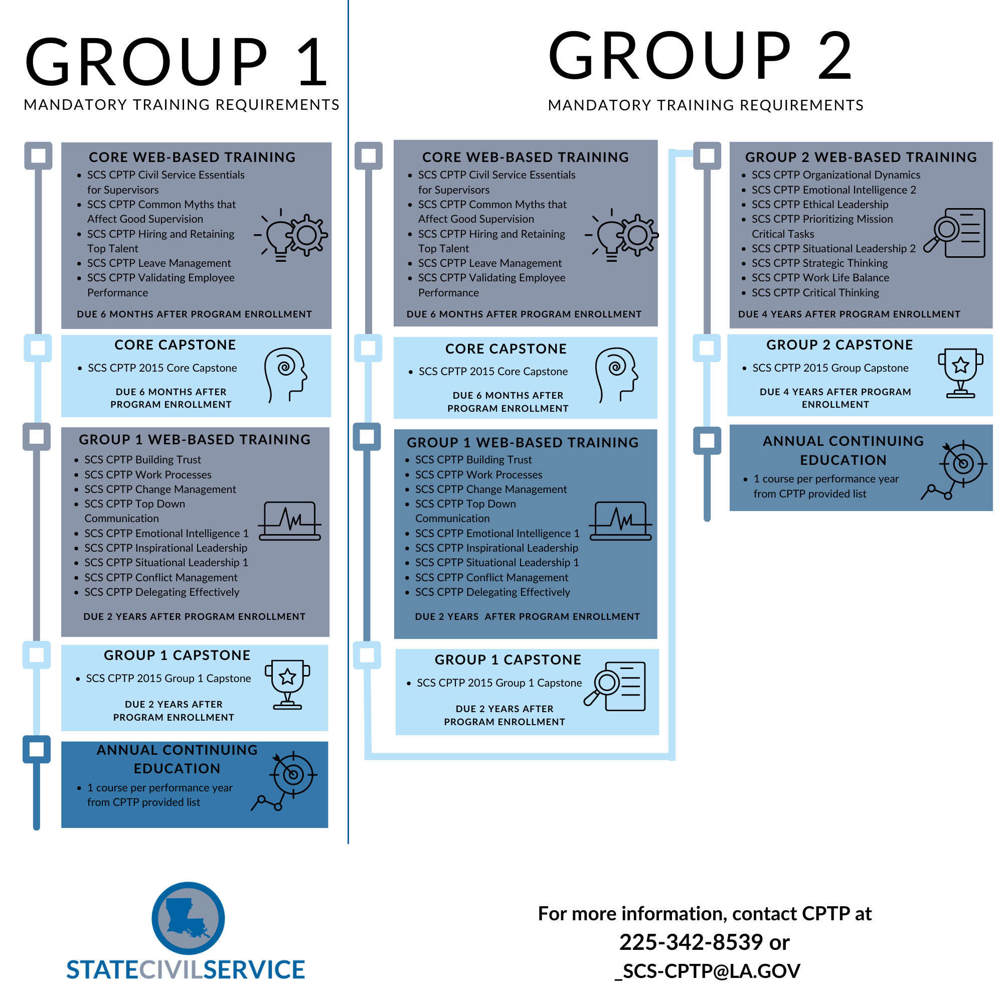 Required Trainer Training - Supervisory Training Requirements